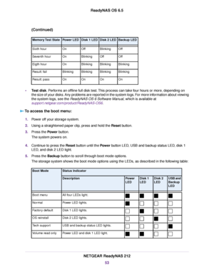 Page 53(Continued)
Backup LEDDisk 2 LEDDisk 1 LEDPower LEDMemory Test State
OffBlinkingOffOnSixth hour
OffOffBlinkingOnSeventh hour
BlinkingBlinkingBlinkingOnEigth hour
BlinkingBlinkingBlinkingBlinkingResult: fail
OnOnOnOnResult: pass
•Test disk. Performs an offline full disk test.This process can take four hours or more, depending on
the size of your disks. Any problems are reported in the system logs. For more information about viewing
the system logs, see the ReadyNAS OS 6 Software Manual, which is available...