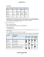 Page 36(Continued)
Backup LEDDisk 2 LEDDisk 1 LEDPower LEDMemory Test State
OffBlinkingOffOn6th hour
OffOffBlinkingOn7th hour
BlinkingBlinkingBlinkingOn8th hour
BlinkingBlinkingBlinkingBlinkingResult: fail
OnOnOnOnResult: pass
•Test disk. Performs an offline full disk test.This process can take four hours or more, depending on
the size of your disks. Any problems are reported in the system logs. For more information about viewing
the system logs, see the ReadyNAS OS 6 Software Manual, which is available at...