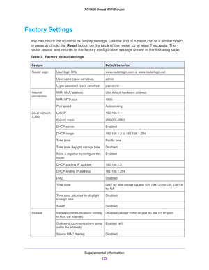 Page 123Supplemental Information
123 AC1450 Smart WiFi Router
Factory Settings
You can return the router to its factory settings. Use the end of a paper clip or a similar object 
to press and hold the Reset button on the back of the router for at least 7 seconds. The 
router resets, and returns to the factory configuration settings shown in the following table.
Table 3.  Factory default settings  
FeatureDefault behavior
Router loginUser login URLwww.routerlogin.com or www.routerlogin.net
User name...