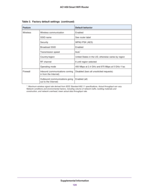 Page 124Supplemental Information
124 AC1450 Smart WiFi Router
WirelessWireless communicationEnabled
SSID nameSee router label
SecurityWPA2-PSK (AES)
Broadcast SSIDEnabled
Transmission speedAuto*
Country/regionUnited States in the US; otherwise varies by region
RF channel6 until region selected
Operating mode450 Mbps at 2.4 GHz and 975 Mbps at 5 GHz-11ac
FirewallInbound (communications coming 
in from the Internet)Disabled (bars all unsolicited requests)
Outbound (communications going 
out to the Internet)Enabled...