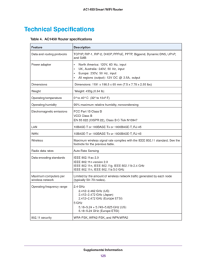 Page 125Supplemental Information
125 AC1450 Smart WiFi Router
Technical Specifications
Table 4.  AC1450 Router specifications  
FeatureDescription
Data and routing protocols TCP/IP, RIP-1, RIP-2, DHCP, PPPoE, PPTP, Bigpond, Dynamic DNS, UPnP, 
and SMB
Power adapter • North America: 120V, 60 Hz, input
• UK, Australia:  240V,  50  Hz,  input
• Europe: 230V, 50 Hz, input
• All regions (output): 12V DC @ 2.5A, output
Dimensions  Dimensions: 1191 x 198.5 x 65 mm (7.5 x 7.79 x 2.55 lbs)
Weight  Weight: 430g (0.94 lb)...