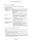 Page 96Troubleshooting 96
N300 WiFi Cable Modem Router Model C3000 
Use LEDs to Troubleshoot
The following table provides help when using the LEDs for troubleshootin\
g.
Table 3.  LED troubleshooting
LED BehaviorAction
All LEDS are off when the modem  router is plugged in. Make sure that the power cord is properly connected to your modem 
router and that the power supply adapter is properly connected to a 
functioning power outlet. 
Check that you are using the 12 VDC power adapter from NETGEAR 
for this...