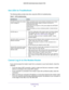 Page 94Troubleshooting 94
N600 WiFi Cable Modem Router Model C3700 
Use LEDs to Troubleshoot
The following table provides help when using the LEDs for troubleshootin\
g.
Table 3.  LED troubleshooting
LED BehaviorAction
All LEDS are off when the modem  router is plugged in. Make sure that the power cord is properly connected to your modem 
router and that the power adapter is properly connected to a 
functioning power outlet. 
Check that you are using the 12 VDC power adapter from NETGEAR 
for this product.
If...