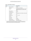 Page 102 Supplemental Information
102 AC1200 WiFi Cable Modem Router Model C6220 
WiFiWiFi communicationEnabled
SSID nameAs shown on the product label
SecurityWPA-PSK [TKIP] + WPA2-PSK [AES]. The default 
WPA/WPA2 passphrase is on the modem router 
label.
Broadcast SSIDEnabled
Transmission speedAuto1
Country/regionUnited States in the US. Otherwise, varies by region
RF channelAuto
Operating modeac, a, n, g, and b
Data rateBest
Output powerFull
Access pointEnabled
Authentication typeOpen System
Wireless Card...