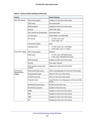 Page 196 Factory Default Settings and Specifications
196 AC1600 WiFi Cable Modem Router 
Main WiFi networkWiFi communicationEnabled (2.4 GHz and 5 GHz bands)
SSID nameSee product label
SSID broadcastEnabled (2.4 GHz and 5 GHz bands)
SecurityWPA2-PSK (AES)
WiFi network key (passphrase)See product label
Country/regionUnited States, nonconfigurable
RF channel• 2.4 GHz band: Auto
• 5 GHz band: 153
Transmission speedAuto1
Operating mode• 2.4 GHz band: Up to 300 Mbps
• 5 GHz band: Up to 1.3 Gbps
Guest WiFi networkWiFi...