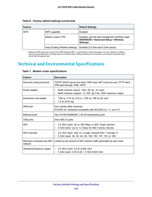 Page 197 Factory Default Settings and Specifications
197  AC1600 WiFi Cable Modem Router
Technical and Environmental Specifications
WPSWPS capabilityEnabled
Modem router’s PINEnabled; see the web management interface (path 
ADVANCED > Advanced Setup > Wireless 
Settings)
Keep Existing Wireless SettingsEnabled (2.4 GHz and 5 GHz bands)
1. Maximum WiFi signal rate derived from IEEE Standard 802.11 specifications. Actual throughput can vary. Network conditions 
and environmental factors, including volume of network...