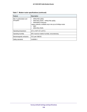 Page 198 Factory Default Settings and Specifications
198 AC1600 WiFi Cable Modem Router 
802.11 authorization and 
encryption• WPA2-PSK [AES]
• WPA-PSK [TKIP] + WPA2-PSK [AES]
• WPA/WPA2 Enterprise 
Legacy methods, available only in the Up to 54 Mbps mode:
• WEP
• WPA-PSK [TKIP] 
Operating temperature32° to 104°F (0° to 40°C)
Operating humidity90% maximum relative humidity, noncondensing
Electromagnetic emissionsFCC part 15B/C/E
Safety standardsUL60950-1
Table 7.  Modem router specifications (continued)...