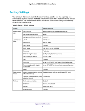 Page 89 Supplemental Information
89  Nighthawk AC1900 WiFi Cable Modem Router
Factory Settings
You can return the modem router to its factory settings. Use the end of a paper clip or a 
similar object to press and hold the Reset button on the back of the modem router for at least 
seven seconds. The modem router resets, and returns to the factory configuration settings 
shown in the following table.
Table 2.  Factory default settings  
FeatureDefault behavior
Modem router 
loginUser login URLwww.routerlogin.com...