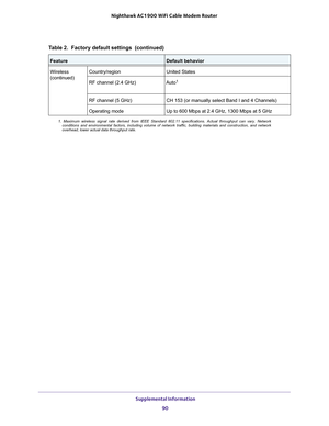 Page 90 Supplemental Information
90 Nighthawk AC1900 WiFi Cable Modem Router 
Wireless 
(continued)Country/regionUnited States
RF channel (2.4 GHz)Auto1
RF channel (5 GHz)CH 153 (or manually select Band I and 4 Channels)
Operating modeUp to 600 Mbps at 2.4 GHz, 1300 Mbps at 5 GHz
1. Maximum wireless signal rate derived from IEEE Standard 802.11 specifications. Actual throughput can vary. Network 
conditions and environmental factors, including volume of network traffic, building materials and construction, and...