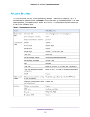Page 108 Supplemental Information
108 Nighthawk AC1900 WiFi Cable Modem Router 
Factory Settings
You can return the modem router to its factory settings. Use the end of a paper clip or a 
similar object to press and hold the Reset button on the back of the modem router for at least 
seven seconds. The modem router resets, and returns to the factory configuration settings 
shown in the following table.
Table 2.  Factory default settings  
FeatureDefault behavior
Modem router 
loginUser login...