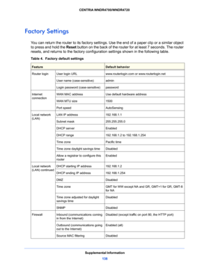 Page 138Supplemental Information
138 CENTRIA WNDR4700/WNDR4720
Factory Settings
You can return the router to its factory settings. Use the end of a paper clip or a similar object 
to press and hold the Reset button on the back of the router for at least 7 seconds. The router 
resets, and returns to the factory configuration settings shown in the following table.
Table 4.  Factory default settings  
FeatureDefault behavior
Router loginUser login URLwww.routerlogin.com or www.routerlogin.net
User name...