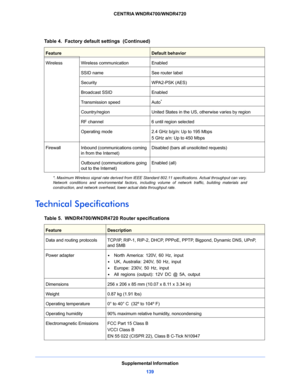 Page 139Supplemental Information
139 CENTRIA WNDR4700/WNDR4720
Technical Specifications
WirelessWireless communicationEnabled
SSID nameSee router label
SecurityWPA2-PSK (AES)
Broadcast SSIDEnabled
Transmission speedAuto*
Country/regionUnited States in the US, otherwise varies by region
RF channel6 until region selected
Operating mode2.4 GHz b/g/n: Up to 195 Mbps 
5 GHz a/n: Up to 450 Mbps
FirewallInbound (communications coming 
in from the Internet)Disabled (bars all unsolicited requests)
Outbound...