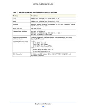 Page 140Supplemental Information
140 CENTRIA WNDR4700/WNDR4720
LAN10BASE-T or 100BASE-Tx or 1000BASE-T, RJ-45
WAN10BASE-T or 100BASE-Tx or 1000BASE-T, RJ-45
WirelessMaximum wireless signal rate complies with the IEEE 802.11 standard. See the 
footnote for the previous table. 
Radio data ratesAuto Rate Sensing
Data encoding standardsIEEE 802.11n version 2.0
IEEE 802.11n, IEEE 802.11g, IEEE 802.11b 2.4 GHz
IEEE 802.11n, IEEE 802.11a 5.0 GHz
Maximum computers per 
wireless networkLimited by the amount of wireless...