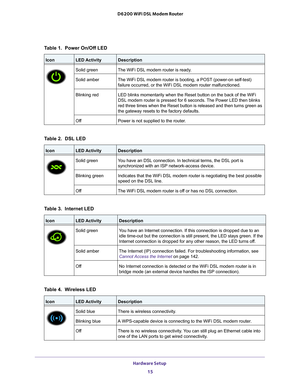 Page 15Table 1.  Power On/Off LED
IconLED ActivityDescription
Solid greenThe WiFi DSL modem router is ready.
Solid amber The WiFi DSL modem router is booting, a POST (power-on self-test) 
failure occurred, or the WiFi DSL modem router malfunctioned.
Blinking red LED blinks momentarily when the Reset button on the back of the WiFi 
DSL modem router is pressed for 6 seconds. 

The Power LED then blinks 
red three times when the Reset button is released and then turns green a\
s 
the gateway resets to the factory...