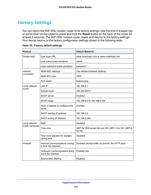 Page 150 Supplemental Information
150 D6200 WiFi DSL Modem Router 
Factory Settings
You can return the WiFi DSL modem router to its factory settings. Use the end of a paper clip 
or some other similar object to press and hold the Reset button on the back of the router for 
at least 5 seconds. The WiFi DSL modem router resets and returns to the factory settings.
 
Your device returns to the factory configuration settings shown in the following table.
Table 10.  Factory default settings  
FeatureDefault Behavior...