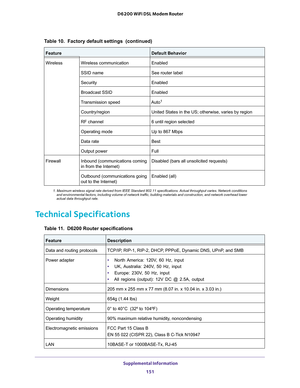 Page 151 Supplemental Information
151  D6200 WiFi DSL Modem Router
Technical Specifications
WirelessWireless communicationEnabled
SSID nameSee router label
SecurityEnabled
Broadcast SSIDEnabled
Transmission speedAuto1
Country/regionUnited States in the US; otherwise, varies by region
RF channel6 until region selected
Operating modeUp to 867 Mbps
Data rateBest
Output powerFull
FirewallInbound (communications coming 
in from the Internet)Disabled (bars all unsolicited requests)
Outbound (communications going 
out...