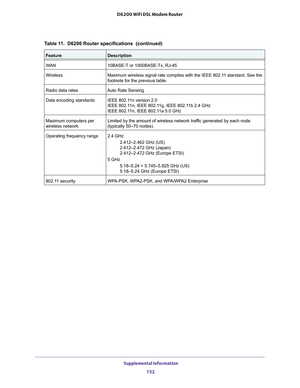 Page 152 Supplemental Information
152 D6200 WiFi DSL Modem Router 
WAN10BASE-T or 1000BASE-Tx, RJ-45
WirelessMaximum wireless signal rate complies with the IEEE 802.11 standard. See the 
footnote for the previous table. 
Radio data ratesAuto Rate Sensing
Data encoding standardsIEEE 802.11n version 2.0 
IEEE 802.11n, IEEE 802.11g, IEEE 802.11b 2.4 GHz 
IEEE 802.11n, IEEE 802.11a 5.0 GHz
Maximum computers per 
wireless networkLimited by the amount of wireless network traffic generated by each node 
(typically...