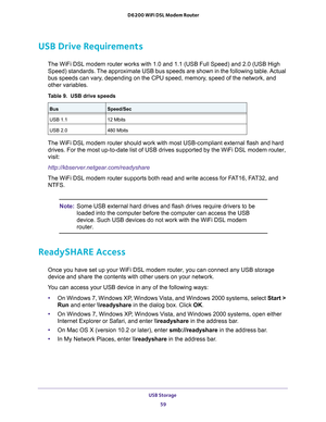 Page 59USB Storage 59
 D6200 WiFi DSL Modem Router
USB Drive Requirements
The WiFi DSL modem router works with 1.0 and 1.1 (USB Full Speed) and \
2.0 (USB High 
Speed) standards. The approximate USB bus speeds are shown in the following table. Actual 
bus speeds can vary, depending on the CPU speed, memory, speed of the network, and 
other variables.
Table 9.  USB drive speeds
BusSpeed/Sec
USB 1.1 12 Mbits
USB 2.0 480 Mbits
The WiFi DSL modem router should work with most USB-compliant external f\
lash and hard...