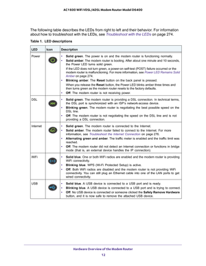 Page 12Hardware Overview of the Modem Router 12
AC1600 WiFi VDSL/ADSL Modem Router Model D6400 
The following table describes the LEDs from right to left and their beha\
vior. For information 
about how to troubleshoot with the LEDs, see Troubleshoot with the LEDs on page  274. 
Table 1.  LED descriptions 
LEDIconDescription
Power
•  Solid green . The power is on and the modem router is functioning normally.
•  Solid amber . 
 The modem router is booting. After about one minute and 10 seconds, 
the Power LED...