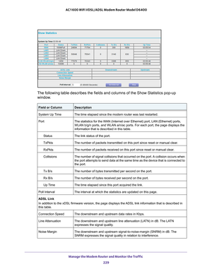 Page 229Manage the Modem Router and Monitor the Traffic 229
 AC1600 WiFi VDSL/ADSL Modem Router Model D6400
The following table describes the fields and columns of the Show Statist\
ics pop-up 
window.
Field or ColumnDescription
System Up Time The time elapsed since the modem router was last restarted.
Port The statistics for the WAN (Internet over Ethernet) port, LAN (Ethernet) ports, 
WLAN b/g/n ports, and WLAN a/n/ac ports. For each port, the page display\
s the 
information that is described in this table....