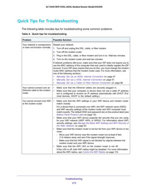 Page 273Troubleshooting 
273  AC1600 WiFi VDSL/ADSL Modem Router Model D6400
Quick Tips for Troubleshooting
The following table includes tips for troubleshooting some common problems. 
Table 4.  Quick tips for troubleshooting
ProblemPossible Solution
Your network is unresponsive 
or does not function normally.Restart your network:
1.Turn off and unplug the DSL, cable, or fiber modem.
2.Turn off the modem router.
3.Plug in the DSL, cable, or fiber modem and turn it on. Wait two minutes.
4.Turn on the modem router...