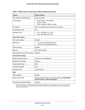 Page 285 Supplemental Information
285  AC1600 WiFi VDSL/ADSL Modem Router Model D6400
WiFi network key (passphrase)See product label
Country/region• North America:  United  States
• Europe: Europe
• Other continents: Varies by region
RF channelAuto. The available channels depend on the region.
Transmission speedAuto1
Operating mode• Up to 300 Mbps at 2.4 GHz
• Up to 1300 Mbps at 5 GHz
Guest WiFi network
WiFi communicationDisabled
SSID name• 2.4 GHz band: NETGEAR-Guest
• 5 GHz band: NETGEAR-5G-Guest
SSID...