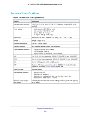 Page 286 Supplemental Information
286 AC1600 WiFi VDSL/ADSL Modem Router Model D6400 
Technical Specifications
Table 6.  D6400 modem router specifications 
FeatureDescription
Data and routing protocolsTCP/IP, RIP-1, RIP-2, DHCP, PPPoE, PPTP, Bigpond, Dynamic DNS, UPnP, 
and SMB
Power adapter• North America: 120V, 60 Hz, input
• UK, Australia: 240V, 50 Hz, input
• Europe: 230V, 50 Hz, input
• All regions: 12V @ 2.5 A output
DimensionsDimensions: 191 mm x 198.5 mm x 65 mm (7.5 in. x 7.8 in. x 2.6 in.)...