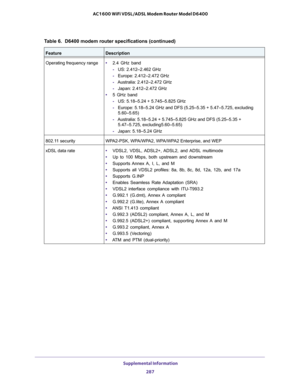 Page 287 Supplemental Information
287  AC1600 WiFi VDSL/ADSL Modem Router Model D6400
Operating frequency range• 2.4 GHz band
-  US: 2.412–2.462 GHz
-  Europe: 2.412–2.472 GHz
-  Australia: 2.412–2.472 GHz
-  Japan: 2.412–2.472 GHz
• 5 GHz band
-  US: 5.18–5.24 + 5.745–5.825 GHz
-  Europe: 5.18–5.24 GHz and DFS (5.25–5.35 + 5.47–5.725, excluding 
5.60–5.65)
-  Australia: 5.18–5.24 + 5.745–5.825 GHz and DFS (5.25–5.35 + 
5.47–5.725, excluding5.60–5.65)
-  Japan: 5.18–5.24 GHz
802.11 securityWPA2-PSK, WPA/WPA2,...