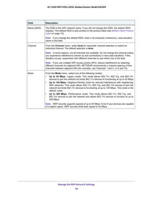 Page 95Manage the WiFi Network Settings 
95  AC1600 WiFi VDSL/ADSL Modem Router Model D6400
Name (SSID) The SSID is the WiFi network name. If you did not change the SSID, the default SSID 
displays. The default SSID is also printed on the product label (see 
Bottom Panel Product 
Label on page 15).
Note:If you change the default SSID, enter a 32-character (maximum), case-sensitive 
name in this field.
ChannelFrom the Channel menu, select Auto for automatic channel selection or select an 
individual channel. The...