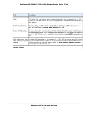 Page 110Description
Field
This field is of an informational nature and shows the mode that is configured in the 2.4 GHz
band for the main WiFi network. You cannot change the mode in the 2.4 GHz band for the guest
WiFi network.
Mode
By default, the guest WiFi network is disabled. To enable the guest WiFi network for the 2.4
GHz WiFi band, select the Enable Guest Network check box.
Enab
le Guest Network
By default, the modem router broadcasts its SSID of the 2.4 GHz WiFi band so that WiFi stations
can detect the...