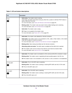 Page 14Table 2. LED and button descriptions
Description
LED
•Solid amber. The modem router is starting.
If the P
ower LED lights solid amber during any other time, a power-on self-test (POST) failure or
device malfunction occurred.
For more information, see Power LED Remains Solid Amber on page 278.
• Blinking amber. The modem router was reset to factory default settings and is restarting.
F

or more information, see Use the Reset Button on page 224.
• Solid white. The modem router is ready.
• Off. Power is not...