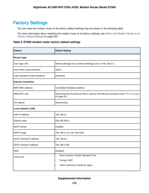 Page 289Factory Settings
You can reset the modem router to the factory default settings that are shown in the following table.
F
or more information about resetting the 
modem router to its factory settings, see Return the Modem Router to Its
F
actory Default Settings on page 
223.
Table 4. D7000 modem router factory default settings Default Setting
Feature
Router login
www.routerlogin.net (or www.routerlogin.com or 192.168.0.1)
User login URL
admin
User name (case-sensitive)
password
Login password...