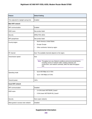 Page 290Default Setting
Feature
Enabled
Time adjusted for daylight saving time
Main WiFi network
Enabled
WiFi communication
See product label
SSID name
WPA2-PSK (AES)
Security
See product label
WiFi passphrase
•North America: United States
• Europe: Europe
• Other continents: Varies by region
Country/region
Auto. The available channels depend on the region.
RF channel
Auto Throughput can vary. Network conditions and environmental factors,
including volume of network traffic, building materials and
construction,...