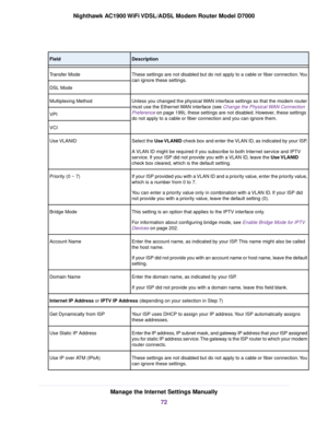 Page 72Description
Field
These settings are not disabled but do not apply to a cable or fiber connection. You
can ignore these settings.
Transfer Mode
DSL Mode
Unless you changed the physical WAN interface settings so that the modem router
m
ust use the Ethernet WAN interface (see  Change the Physical WAN Connection
Pref

erence on page 199), these settings are not disabled. However, these settings
do not apply to a cab

le or fiber connection and you can ignore them.
Multiplexing Method
VPI
VCI
Select the Use...