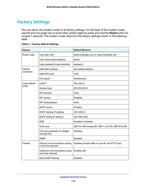 Page 126 Supplemental Information
126 N300 Wireless ADSL2+ Modem Router DGN2200v4 
Factory Settings
You can return the modem router to its factory settings. On the back of the modem router, 
use the end of a paper clip or some other similar object to press and hold the Reset button for 
at least 7 seconds. The modem router returns to the factory settings shown in the following 
table.
Table 4.  Factory default settings  
FeatureDefault Behavior
Router LoginUser login URLwww.routerlogin.com or...