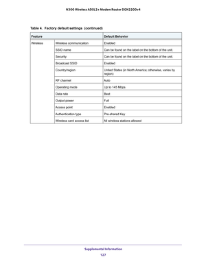 Page 127 Supplemental Information
127  N300 Wireless ADSL2+ Modem Router DGN2200v4
WirelessWireless communicationEnabled
SSID nameCan be found on the label on the bottom of the unit.
SecurityCan be found on the label on the bottom of the unit.
Broadcast SSIDEnabled
Country/regionUnited States (in North America; otherwise, varies by 
region)
RF channelAuto
Operating modeUp to 145 Mbps
Data rateBest
Output powerFull
Access pointEnabled
Authentication typePre-shared Key
Wireless card access listAll wireless...