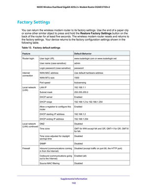 Page 142 Supplemental Information
142 N600 Wireless Dual Band Gigabit ADSL2+ Modem Router DGND3700v2 
Factory Settings
You can return the wireless modem router to its factory settings. Use the end of a paper clip 
or some other similar object to press and hold the Restore Factory Settings button on the 
back of the router for at least five seconds. The wireless modem router resets and returns to 
the factory settings.
 Your device returns to the factory configuration settings shown in the 
following table.
Table...