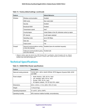 Page 143 Supplemental Information
143  N600 Wireless Dual Band Gigabit ADSL2+ Modem Router DGND3700v2
Technical Specifications
WirelessWireless communicationEnabled
SSID nameSee router label
SecurityEnabled
Broadcast SSIDEnabled
Transmission speedAuto1
Country/regionUnited States in the US; otherwise varies by region
RF channel6 until region selected
Operating modeUp to 300 Mbps
Data rateBest
Output powerFull
FirewallInbound (communications coming 
in from the Internet)Disabled (bars all unsolicited requests)...