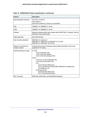 Page 144 Supplemental Information
144 N600 Wireless Dual Band Gigabit ADSL2+ Modem Router DGND3700v2 
Electromagnetic emissionsFCC Part 15 Class B
VCCI Class B
EN 55 022 (CISPR 22), Class B C-Tick N10947
LAN10BASE-T or 100BASE-Tx, RJ-45
WAN10BASE-T or 100BASE-Tx, RJ-45
WirelessMaximum wireless signal rate complies with the IEEE 802.11 standard. See the 
footnote for the previous table. 
Radio data ratesAuto Rate Sensing
Data encoding standardsIEEE 802.11n version 2.0 
IEEE 802.11n, IEEE 802.11g, IEEE 802.11b 2.4...