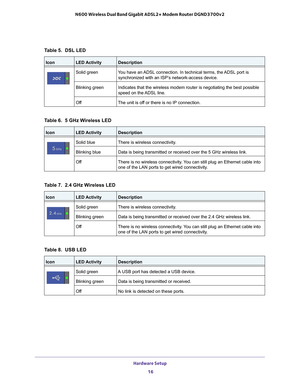 Page 16Table 5.  DSL LED
IconLED ActivityDescription
Solid greenYou have an ADSL connection. In technical terms, the ADSL port is 
synchronized with an ISP’ s network-access device.
Blinking green Indicates that the wireless modem router is negotiating the best possibl\
e 
speed on the 

ADSL line.
Off The unit is off or there is no IP connection.
Table 6.  5 GHz Wireless LED
IconLED ActivityDescription
Solid blueThere is wireless connectivity.
Blinking blue Data is being transmitted or received over the 5 GHz...