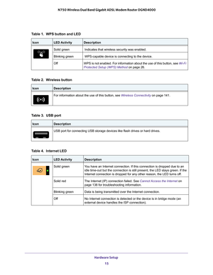 Page 15Table 1.  WPS button and LED
IconLED ActivityDescription
Solid green Indicates that wireless security was enabled.
Blinking green  WPS-capable device is connecting to the device.
Off WPS is not enabled. For information about the use of this button, see  Wi-Fi 
Protected Setup (WPS) Method on page  26.
Table 2.  Wireless button
IconDescription
For information about the use of this button, see Wireless Connectivity on page  141.
Table 3.  USB port
IconDescription
USB port for connecting USB storage devices...