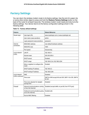 Page 146 Supplemental Information
146 N750 Wireless Dual Band Gigabit ADSL Modem Router DGND4000 
Factory Settings
You can return the wireless modem router to its factory settings. Use the end of a paper clip 
or some other similar object to press and hold the Restore Factory Settings button on the 
back of the router for at least 5 seconds. The wireless modem router resets and returns to the 
factory settings.
 Your device returns to the factory configuration settings shown in the 
following table.
Table 13....