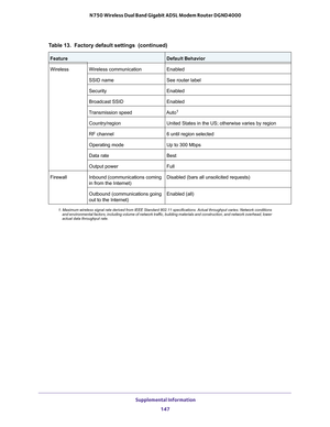 Page 147 Supplemental Information
147  N750 Wireless Dual Band Gigabit ADSL Modem Router DGND4000
WirelessWireless communicationEnabled
SSID nameSee router label
SecurityEnabled
Broadcast SSIDEnabled
Transmission speedAuto1
Country/regionUnited States in the US; otherwise varies by region
RF channel6 until region selected
Operating modeUp to 300 Mbps
Data rateBest
Output powerFull
FirewallInbound (communications coming 
in from the Internet)Disabled (bars all unsolicited requests)
Outbound (communications going...