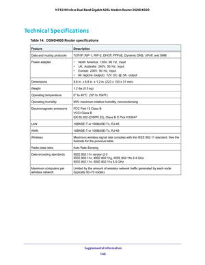 Page 148 Supplemental Information
148 N750 Wireless Dual Band Gigabit ADSL Modem Router DGND4000 
Technical Specifications
Table 14.  DGND4000 Router specifications  
FeatureDescription
Data and routing protocolsTCP/IP, RIP-1, RIP-2, DHCP, PPPoE, Dynamic DNS, UPnP, and SMB
Power adapter• North America:  120V,  60  Hz,  input
• UK, Australia: 240V, 50 Hz, input
• Europe: 230V, 50 Hz, input
• All regions (output): 12V DC @ 5A, output
Dimensions8.8 in. x 6.8 in. x 1.2 in. (223 x 153 x 31 mm)
Weight1.2 lbs (0.5 kg)...