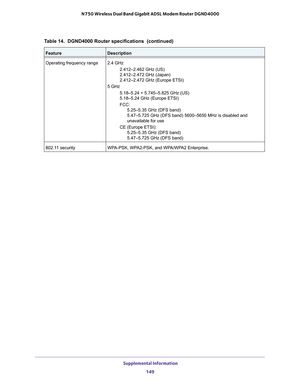 Page 149 Supplemental Information
149  N750 Wireless Dual Band Gigabit ADSL Modem Router DGND4000
Operating frequency range2.4 GHz
2.412–2.462 GHz (US) 
2.412–2.472 GHz (Japan) 
2.412–2.472 GHz (Europe ETSI)
5 GHz
5.18–5.24 + 5.745–5.825 GHz (US) 
5.18–5.24 GHz (Europe ETSI)
FCC:   
      5.25–5.35 GHz (DFS band) 
      5.47–5.725 GHz (DFS band) 5600–5650 MHz is disabled and  
      unavailable for use
CE (Europe ETSI):   
      5.25–5.35 GHz (DFS band) 
      5.47–5.725 GHz (DFS band) 
802.11 securityWPA-PSK,...