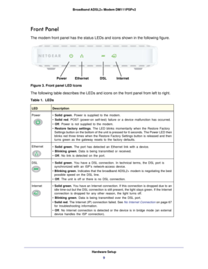 Page 9Hardware Setup9
 Broadband ADSL2+ Modem DM111PSPv2
Front Panel
The modem front panel has the status LEDs and icons shown in the followi\
ng figure.
Power Ethernet DSL Internet
Figure 3. Front panel LED Icons
The following table describes the LEDs and icons on the front panel from\
 left to right.
Table 1.  LEDs
LEDDescription
Power
• Solid green . Power is supplied to the modem.
•  Solid red. POST (power-on self-test) failure or a device malfunction has occurr\
ed.
•  Off . Power is not supplied to the...