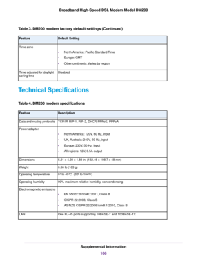 Page 106Table 3. DM200 modem factory default settings (Continued)
Default Setting
Feature
•North America: Pacific Standard Time
• Europe: GMT
• Other continents: Varies by region
Time zone
Disabled
Time adjusted for daylight
saving time
Technical Specifications
Table 4. DM200 modem specifications Description
Feature
TCP/IP, RIP-1, RIP-2, DHCP, PPPoE, PPPoA
Data and routing protocols
•North America: 120V, 60 Hz, input
• UK, Australia: 240V, 50 Hz, input
• Europe: 230V, 50 Hz, input
• All regions: 12V, 0.5A...