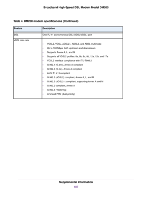 Page 107Table 4. DM200 modem specifications (Continued)
Description
Feature
One RJ-11 asynchronous DSL (ADSL/VDSL) port
DSL
•VDSL2, VDSL, ADSL2+, ADSL2, and ADSL multimode
• Up to 100 Mbps, both upstream and downstream
• Supports Annex A, L, and M
• Supports all VDSL2 profiles: 8a, 8b, 8c, 8d, 12a, 12b, and 17a
• VDSL2 interface compliance with ITU-T993.2
• G.992.1 (G.dmt), Annex A compliant
• G.992.2 (G.lite), Annex A compliant
• ANSI T1.413 compliant
• G.992.3 (ADSL2) compliant, Annex A, L, and M
• G.992.5...