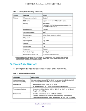 Page 87 Supplemental Information
87  N450 WiFi Cable Modem Router Model N450/CG3000Dv2
Technical Specifications
The following table describes the technical specifications for the modem router.
Table 4.  Technical specifications
Wireless Wireless communication Enabled
SSID name Appears on the label of the modem router.
Security WPA/WPA2 
The default WPA/WPA2 password appears on the 
label of the modem router.
Broadcast SSID Enabled
Transmission speed Auto
1
Country/region United States (varies by region)
RF...