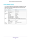 Page 86 Supplemental Information
86 N450 WiFi Cable Modem Router Model N450/CG3000Dv2 
Factory Default Settings
You can return the modem router to its factory settings. On the rear panel of the modem 
router, press and hold the Reset button   for over seven seconds. The modem router 
resets and returns to the factory configuration settings shown in the following table.
Table 3.  Factory default settings 
FeatureParameterDefault
Modem Router 
loginUser login URL http://192.168.0.1
User name and password...